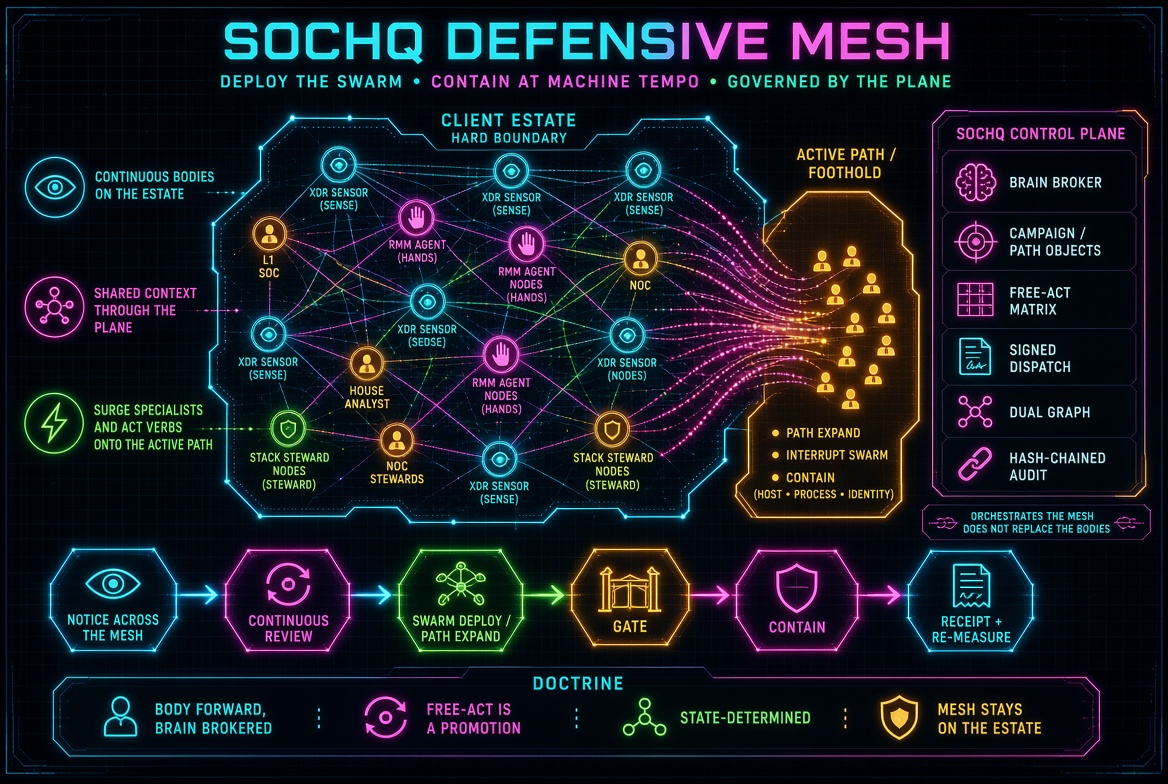 SOCHQ defensive mesh schematic